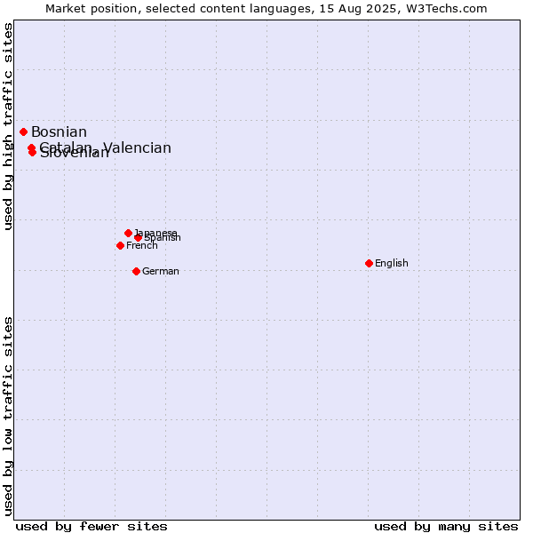 Market position of Slovenian vs. Catalan, Valencian vs. Bosnian
