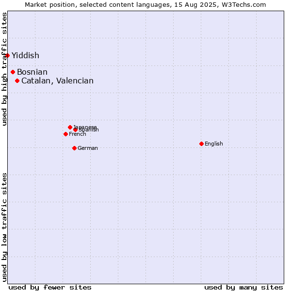 Market position of Catalan, Valencian vs. Bosnian vs. Yiddish