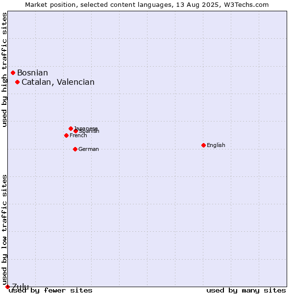 Market position of Catalan, Valencian vs. Bosnian vs. Zulu
