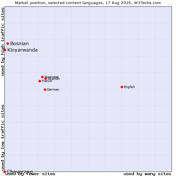 Market position of Bosnian vs. Kinyarwanda vs. Chavacano