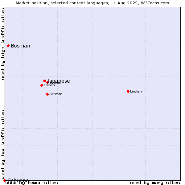 Market position of Japanese vs. Bosnian vs. Cebuano