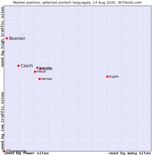 Market position of Czech vs. Bosnian vs. Chamorro