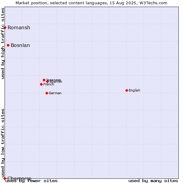 Market position of Bosnian vs. Romansh vs. Chamorro