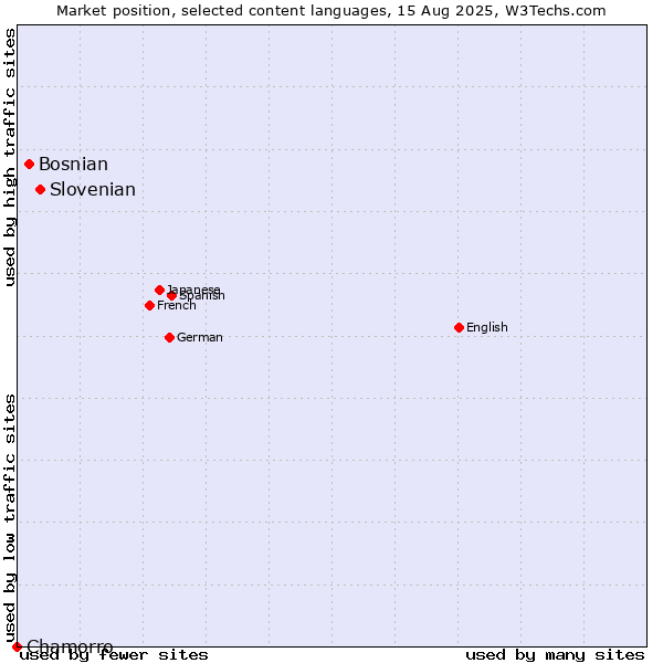 Market position of Slovenian vs. Bosnian vs. Chamorro