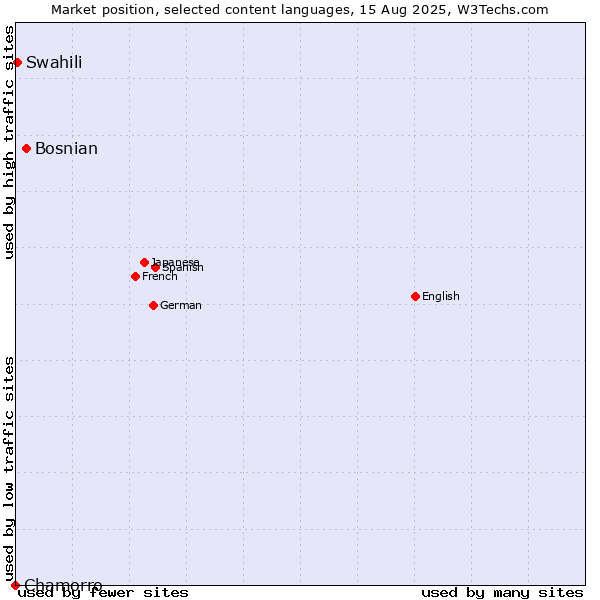 Market position of Bosnian vs. Swahili vs. Chamorro