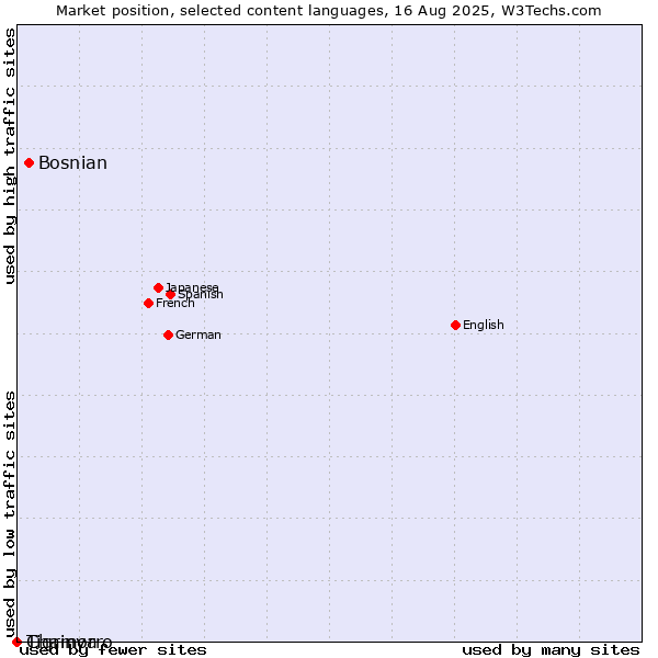 Market position of Bosnian vs. Tigrinya vs. Chamorro