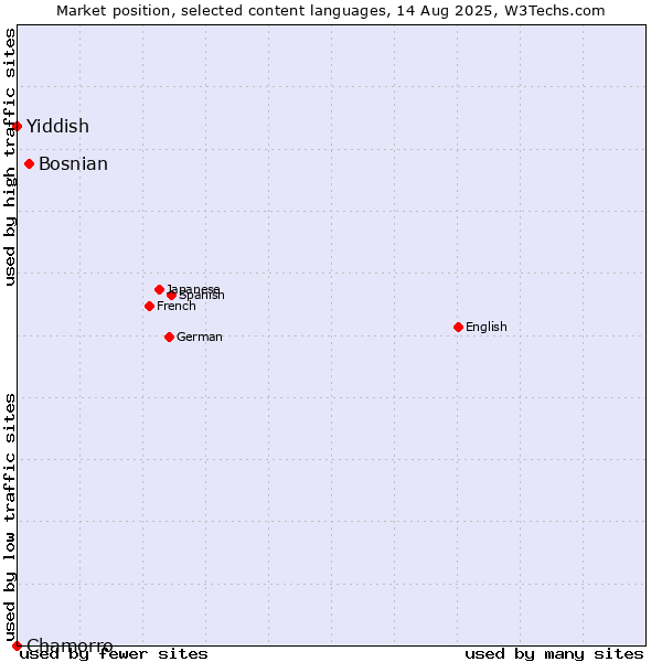 Market position of Bosnian vs. Yiddish vs. Chamorro