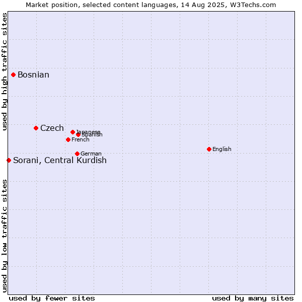 Market position of Czech vs. Bosnian vs. Sorani, Central Kurdish
