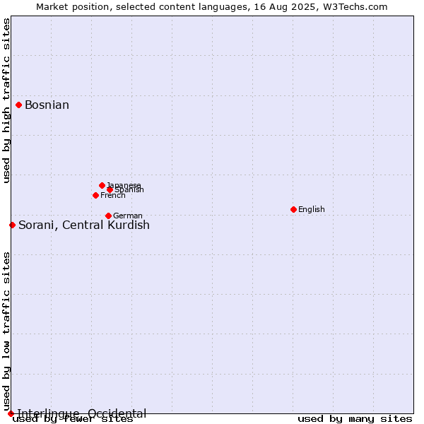 Market position of Bosnian vs. Sorani, Central Kurdish vs. Interlingue, Occidental