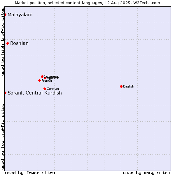 Market position of Bosnian vs. Malayalam vs. Sorani, Central Kurdish
