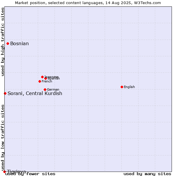 Market position of Bosnian vs. Sorani, Central Kurdish vs. Tigrinya