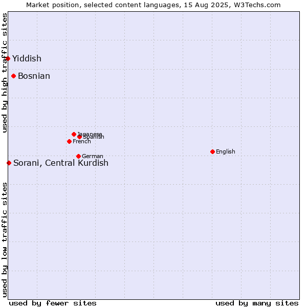 Market position of Bosnian vs. Sorani, Central Kurdish vs. Yiddish