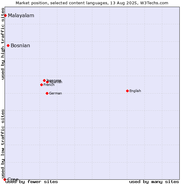 Market position of Bosnian vs. Malayalam vs. Cree