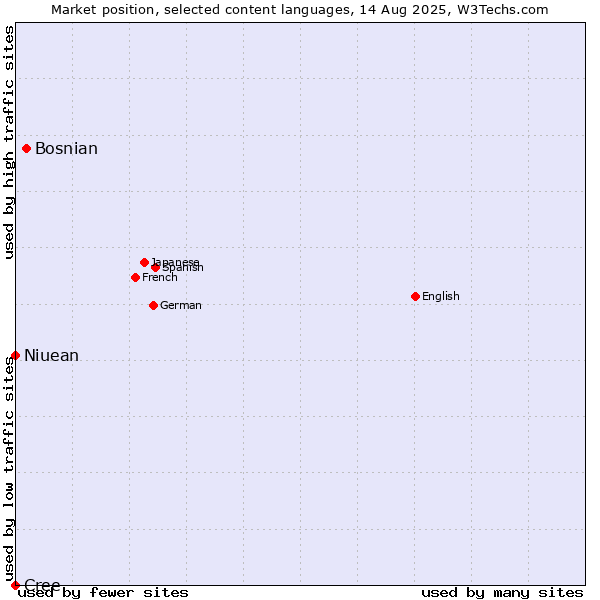Market position of Bosnian vs. Niuean vs. Cree