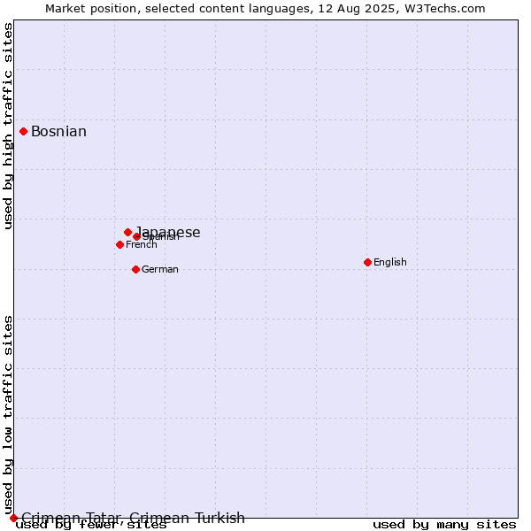 Market position of Japanese vs. Bosnian vs. Crimean Tatar, Crimean Turkish