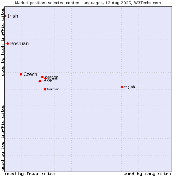 Market position of Czech vs. Bosnian vs. Irish