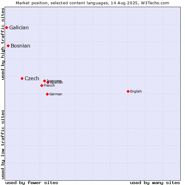 Market position of Czech vs. Bosnian vs. Galician