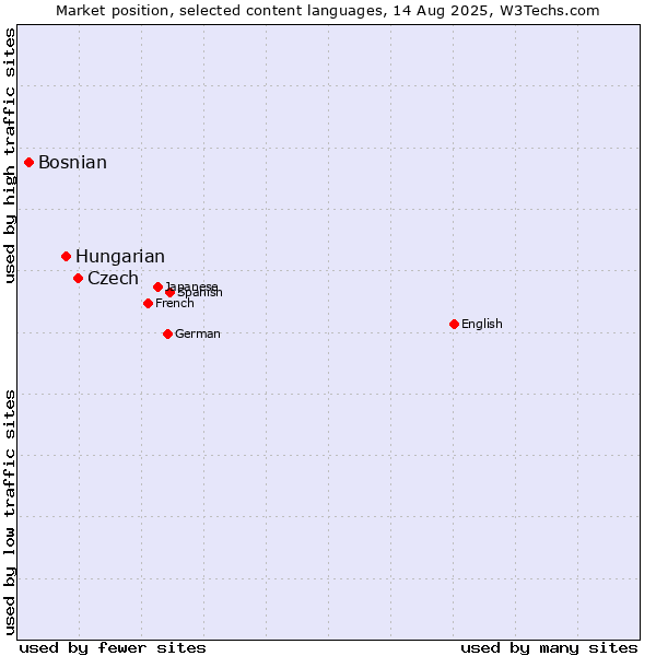 Market position of Czech vs. Hungarian vs. Bosnian