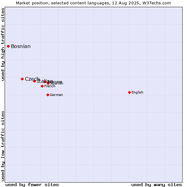 Market position of Italian vs. Czech vs. Bosnian