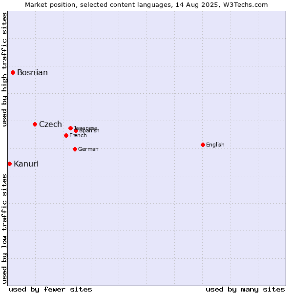 Market position of Czech vs. Bosnian vs. Kanuri