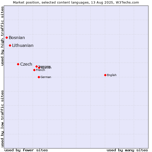 Market position of Czech vs. Lithuanian vs. Bosnian