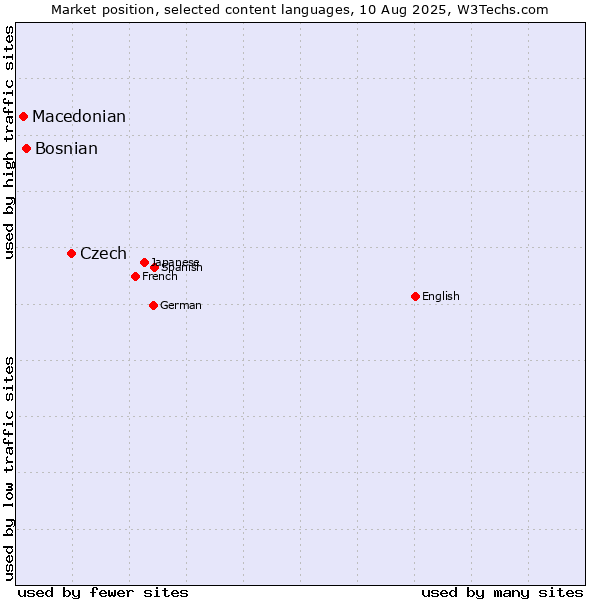Market position of Czech vs. Bosnian vs. Macedonian