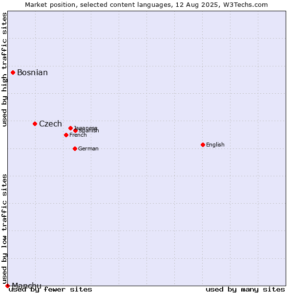 Market position of Czech vs. Bosnian vs. Manchu
