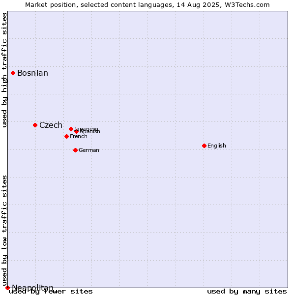 Market position of Czech vs. Bosnian vs. Neapolitan