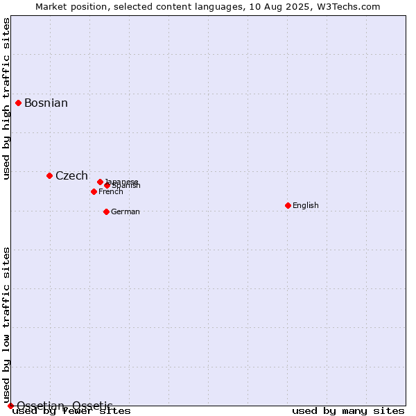 Market position of Czech vs. Bosnian vs. Ossetian, Ossetic
