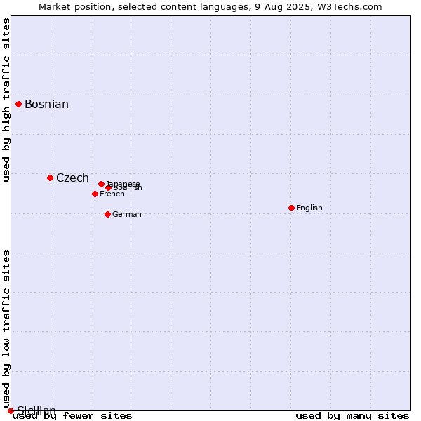 Market position of Czech vs. Bosnian vs. Sicilian