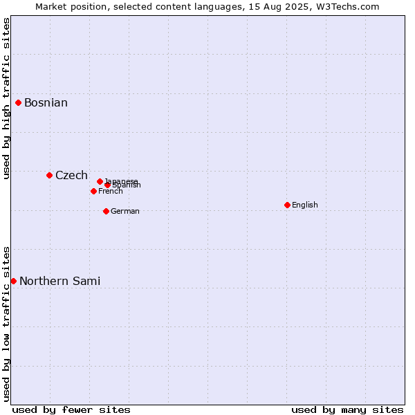 Market position of Czech vs. Bosnian vs. Northern Sami