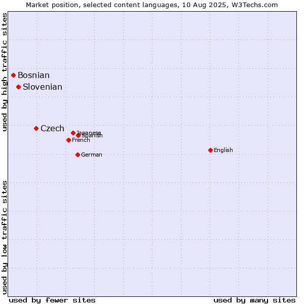Market position of Czech vs. Slovenian vs. Bosnian