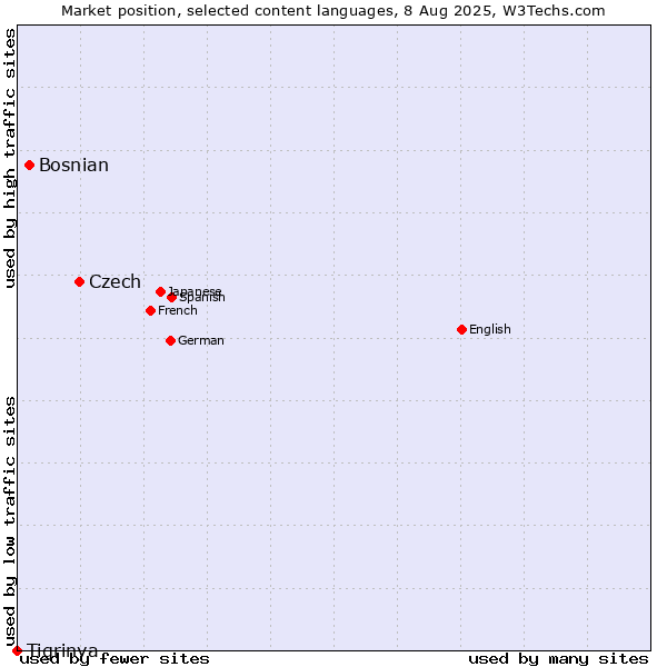 Market position of Czech vs. Bosnian vs. Tigrinya
