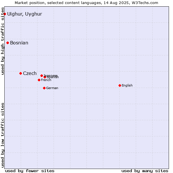 Market position of Czech vs. Bosnian vs. Uighur, Uyghur