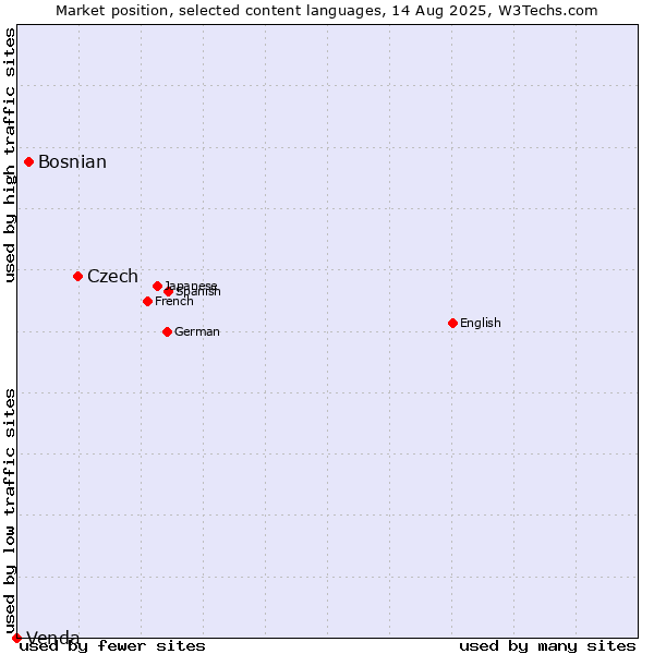 Market position of Czech vs. Bosnian vs. Venda