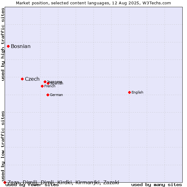 Market position of Czech vs. Bosnian vs. Zaza, Dimili, Dimli, Kirdki, Kirmanjki, Zazaki