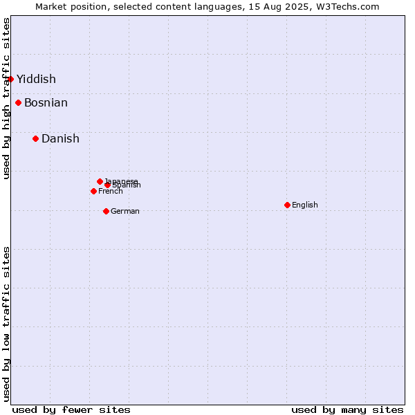 Market position of Danish vs. Bosnian vs. Yiddish