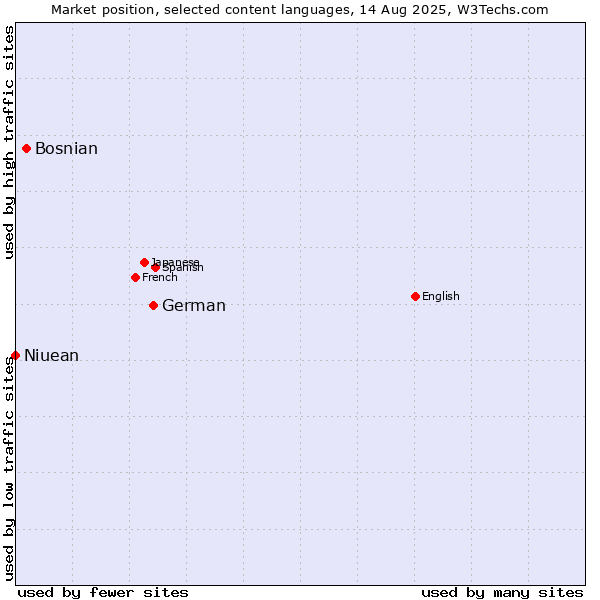 Market position of German vs. Bosnian vs. Niuean