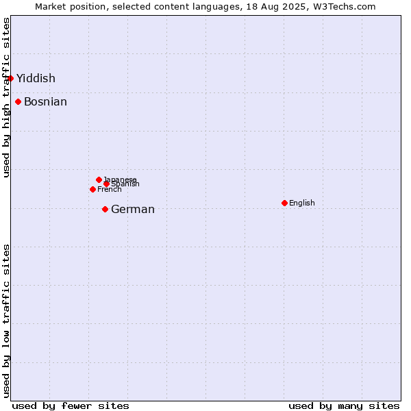 Market position of German vs. Bosnian vs. Yiddish