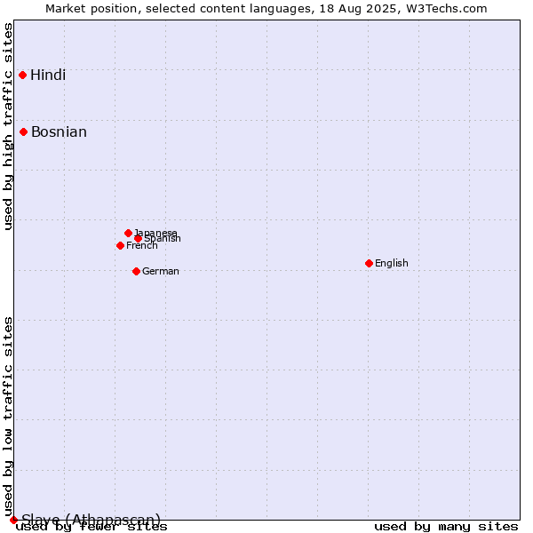 Market position of Bosnian vs. Hindi vs. Slave (Athapascan)
