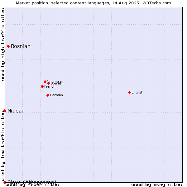 Market position of Bosnian vs. Niuean vs. Slave (Athapascan)