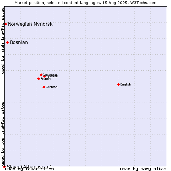 Market position of Bosnian vs. Norwegian Nynorsk vs. Slave (Athapascan)