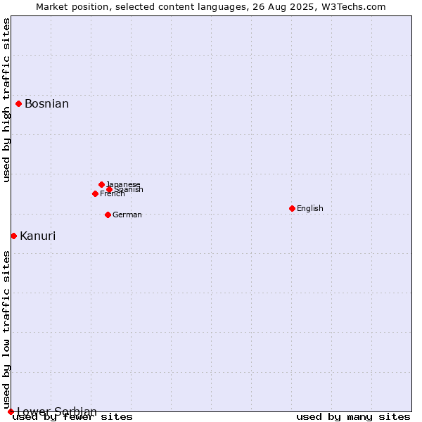 Market position of Bosnian vs. Kanuri vs. Lower Sorbian