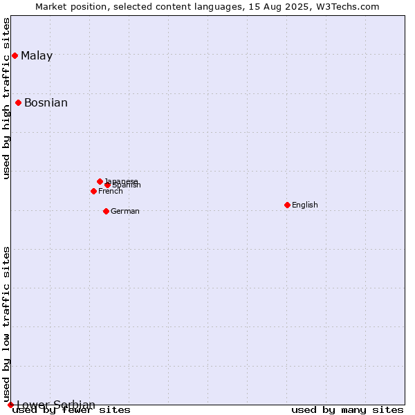 Market position of Bosnian vs. Malay vs. Lower Sorbian
