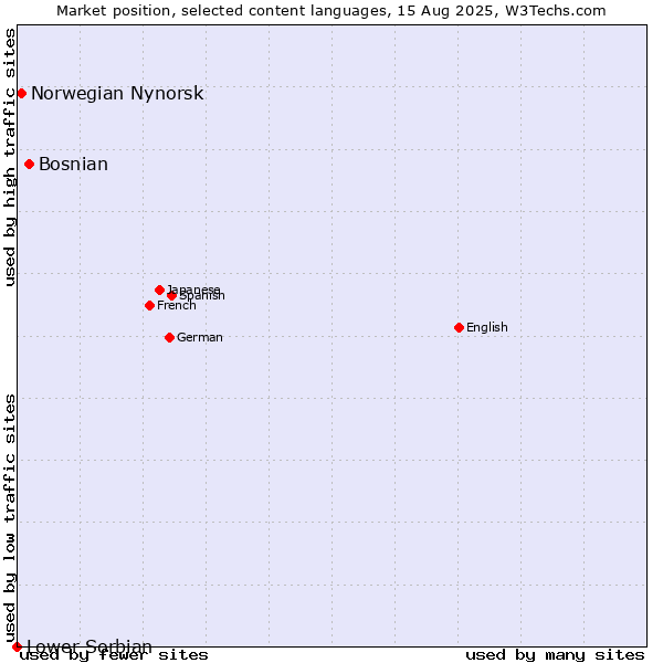 Market position of Bosnian vs. Norwegian Nynorsk vs. Lower Sorbian