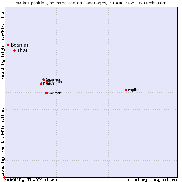 Market position of Thai vs. Bosnian vs. Lower Sorbian