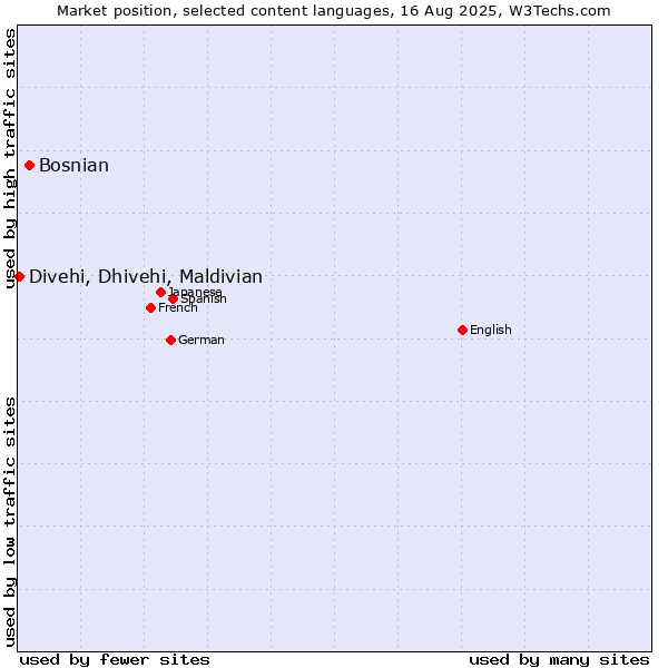 Market position of Bosnian vs. Divehi, Dhivehi, Maldivian
