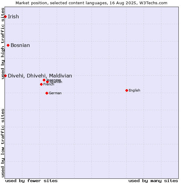 Market position of Bosnian vs. Divehi, Dhivehi, Maldivian vs. Irish
