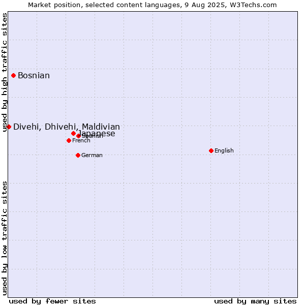 Market position of Japanese vs. Bosnian vs. Divehi, Dhivehi, Maldivian