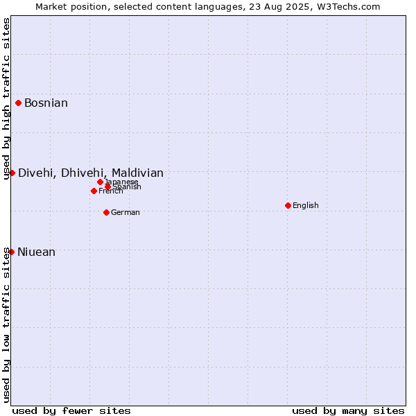 Market position of Bosnian vs. Divehi, Dhivehi, Maldivian vs. Niuean
